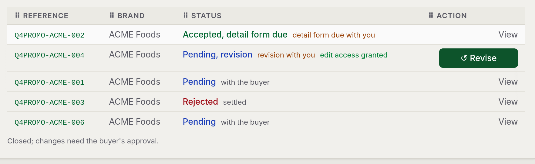 The supplier's view of the same four items, each showing the status the buyer set